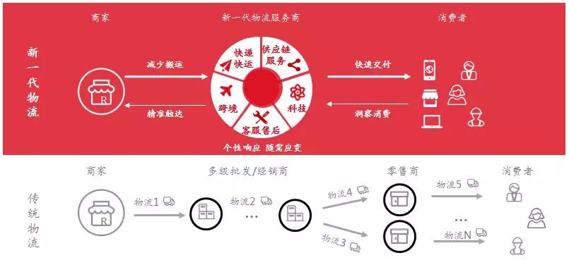 重磅發(fā)布:新一代物流發(fā)展趨勢研究